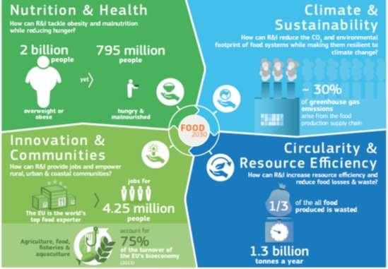 Οι προκλήσεις που δεν πρέπει να αγνοούμε Διατροφική Επάρκεια - Αύξηση του παγκόσμιου πληθυσμού (2050-9.7 δις) - Περιορισμός σπατάλης Τροφίμων Κλιματική Αλλαγή & Μείωση των διαθέσιμων φυσικών πόρων.