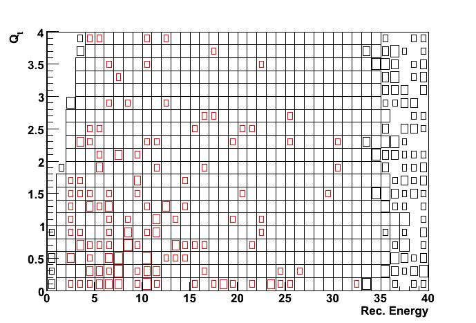 MIND: kinematic cuts Neutrino energy: E ν =E µ E had