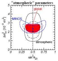 Unknown parameters Consistent picture emerging Global fit provides: sin θ 1 =0.3±0.3 Schwetz m 1 =7.6±0.0 10-5 ev sin θ 3 =0.