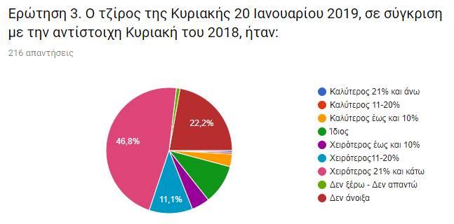 Αναλυτικότερα: Καλύτερο τζίρο από 21% και άνω είχε το 0,5% Καλύτερο τζίρο από 11-20%, είχε το...0,5% Καλύτερο τζίρο έως 10%, είχε το..3,2% Ίδιο τζίρο, είχε το.