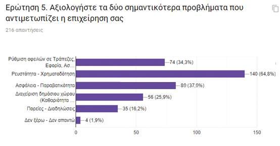 Σύμφωνα με τον Πίνακα 5, τα σημαντικότερα προβλήματα που δηλώνουν ότι αντιμετωπίζουν τα καταστήματα της Αθήνας, ιεραρχούνται ως εξής: 1. Ρευστότητα Χρηματοδότηση: 140 απαντήσεις...64,8% 2.