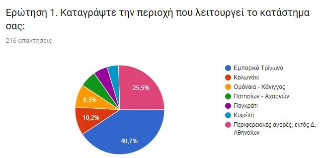 Αποτελέσματα Σύμφωνα με τα αποτελέσματα του Πίνακα 1: 40,7% των ερωτηθέντων, έχουν κατάστημα στο Εμπορικό Τρίγωνο. 10,2% των ερωτηθέντων, έχουν κατάστημα στο Κολωνάκι.