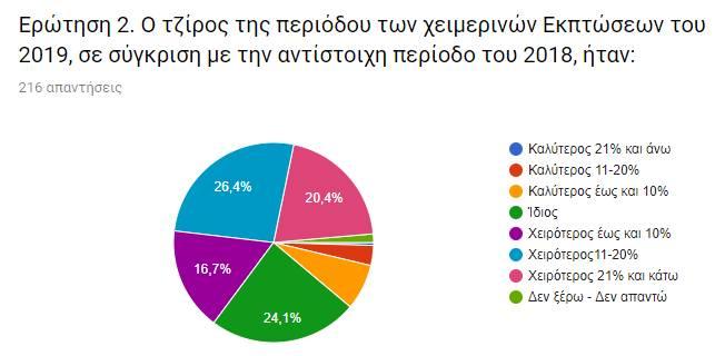 Σύμφωνα με τα αποτελέσματα του Πίνακα 2 : Καλύτερο τζίρο από 21% και άνω είχε το.. 0,5% Καλύτερο τζίρο από 11-20%, είχε το 3,2% Καλύτερο τζίρο έως 10%, είχε το.