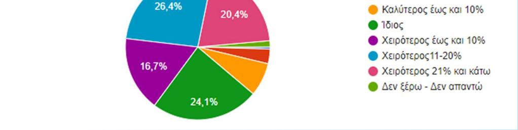 ΣΥΝΟΠΤΙΚΑ καλύτερο τζίρο δήλωσε το 11,0% ίδιο τζίρο δήλωσε το. 24,1% χειρότερο τζίρο δήλωσε το.