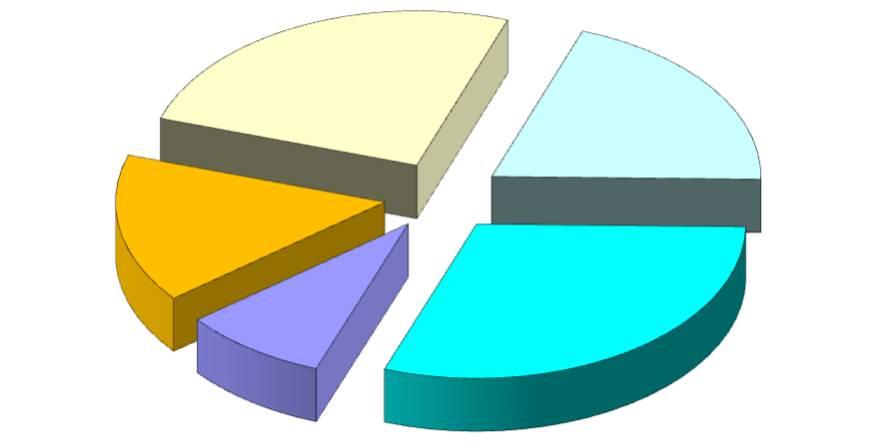 865 9% ΕΜΠΟΡΙΚΑ ΠΡΟΓΡΑΜΜΑΤΑ ΕΞΑΓΩΓΩΝ ΦΕΒΡΟΥΑΡΙΟΣ 219 (MWh) 391.373 MWh ΒΟΡΕΙΑ ΜΑΚΕΔΟΝΙΑ 14.375 36% ΒΟΥΛΓΑΡΙΑ 2.