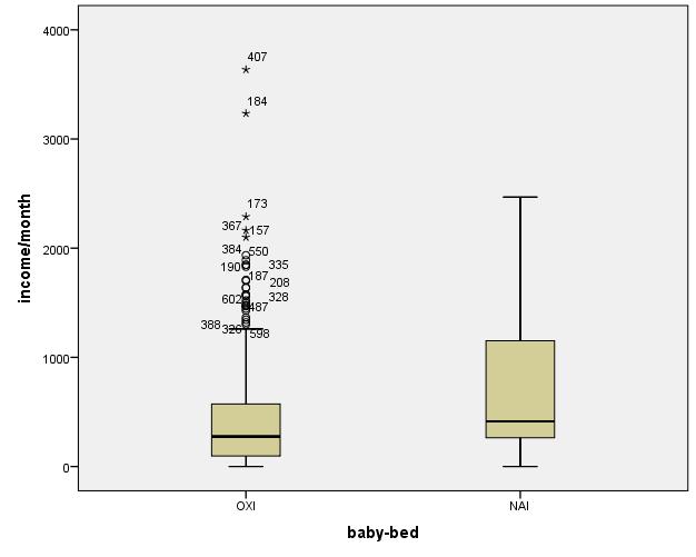 Στη συνέχεια θα δούμε το διάγραμμα που εμφανίζει το μέσο όρο των εσόδων σε σχέση με τη μεταβλητή baby bed. Εικόνα 6.5:Σύγκριση εσόδων με τη μεταβλητή baby bed.
