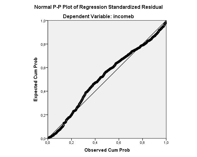 Εικόνα 6.11: Normal P-P Plot Regression Standardized Residual.