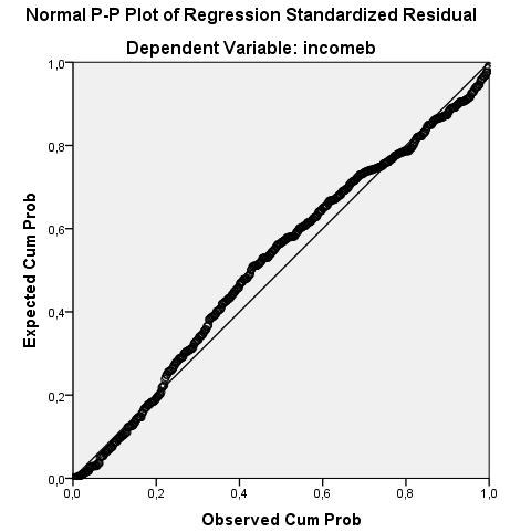 Εικόνα 5.26: Normal P-P Plot Regression Standardized Residual.