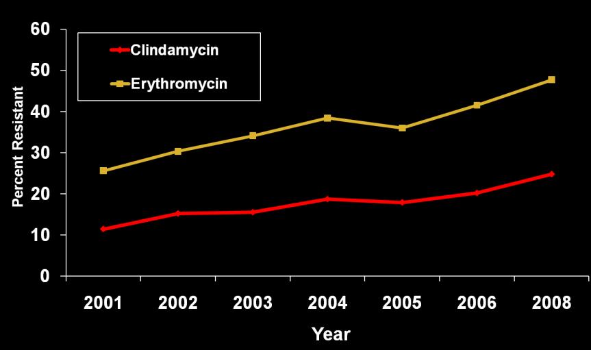 GBS Resistance: Clindamycin and Erythromycin All Ages, 2001-2008* 47.7% 25.6% 24.8% 11.4% *Isolates are from CO, GA, MD, MN, NY, and OR.