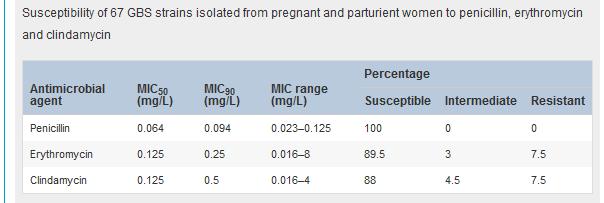 Ελληνικά στοιχεία-aντοχή R ERY 20,5 % Liakopoulos et al;diagn Microb Inf Dis 2014 R