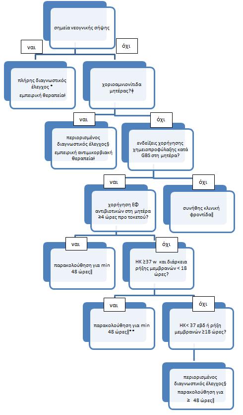 Αλγόριθμος αντιμετώπισης νεογνού Full diagnostic evaluation γεν αίματος, καλ/εια αίματος, ΟΝΠ, Α/α θώρακος limited evaluation