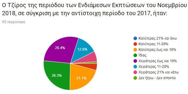 ΕΡΩΤΗΣΗ 2 Σύμφωνα με τα αποτελέσματα του Πίνακα 2 : Καλύτερο τζίρο από 21% και άνω είχε το 0,0% Καλύτερο τζίρο από 11-20%, είχε το 4,2% Καλύτερο τζίρο έως 10%, είχε το 21,1% Ίδιο τζίρο, είχε το 26,3%