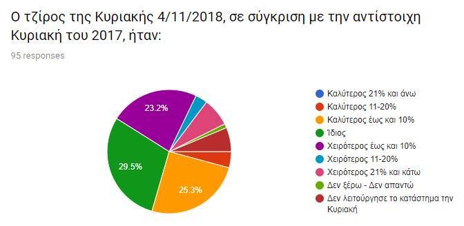 ΕΡΩΤΗΣΗ 3 Σύμφωνα με τα αποτελέσματα του Πίνακα 3: Φαίνεται ότι ο τζίρος της Κυριακής 4 Νοεμβρίου 2018, σε σύγκριση με την περυσινή αντίστοιχη Κυριακή, ήταν λιγότερο παραγωγικός.