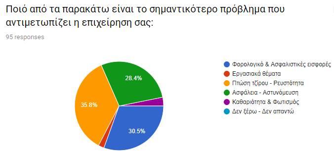 ΕΡΩΤΗΣΗ 5 Σύμφωνα με τον Πίνακα 5, τα σημαντικότερα προβλήματα που δηλώνουν ότι αντιμετωπίζουν την συγκεκριμένη στιγμή τα καταστήματα της Αθήνας, ιεραρχούνται ως εξής: Πτώση τζίρου & προβλήματα