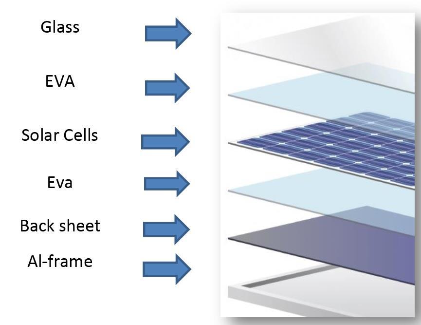 Ειδικό γυαλί Συμπυκνωμένο πολυμερές υλικό για την ενθυλάκωση των φωτοβολταϊκών στοιχείων Φωτοβολταϊκά στοιχεία Συμπυκνωμένο υλικό (EVA) Ειδικό γυαλί Τα φωτοβολταϊκά στοιχεία περικλείονται συνήθως από