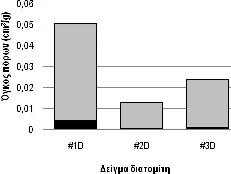 (α) (β) Διάγραμμα 3: Σύγκριση της ειδικής επιφάνειας (α) και του όγκου των πόρων (β) των εξεταζόμενων δειγμάτων διατομίτη #1 D, #2 D και #3 D.
