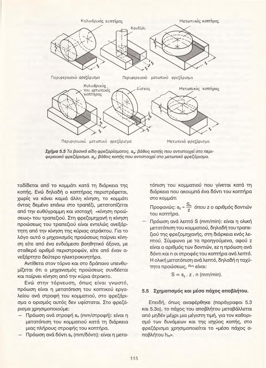 Περιφερει.cαο φρεςaρισμα Περιφερειaκb μετωττικο φρεςaρισμa Περιφ ερc:ιaκc μετωτrικο φρεζάρισμα Μετωττικο φρεζaρισμa Σχήμα 5.5 Τα βασικά είδη φρεζαρίσματος.