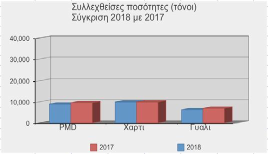 Συνολικά έτυχαν διαχείρισης 38,715 τόνοι υλικών σε σύγκριση με 38,583 τόνους το 2017. Οι προσπάθειες του Συστήματος για αύξηση των ποσοτήτων υλικών συνεχίστηκαν και το 2018.