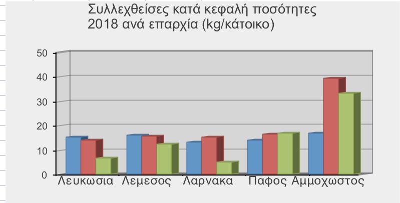 8 ΤΑ ΝΕΑ ΤΗΣ ΑΝΑΚΥΚΛΩΣΗΣ Τεχνικά Νέα Νέες περιοχές κάλυψης ΤΕΥΧΟΣ 19 Η αντίστοιχη ανάλυση ανά υλικό και ανά επαρχία αλλά σε κατά κεφαλή συλλεχθείσες ποσότητες, παρουσιάζεται πιο κάτω: Την 1η Απριλίου