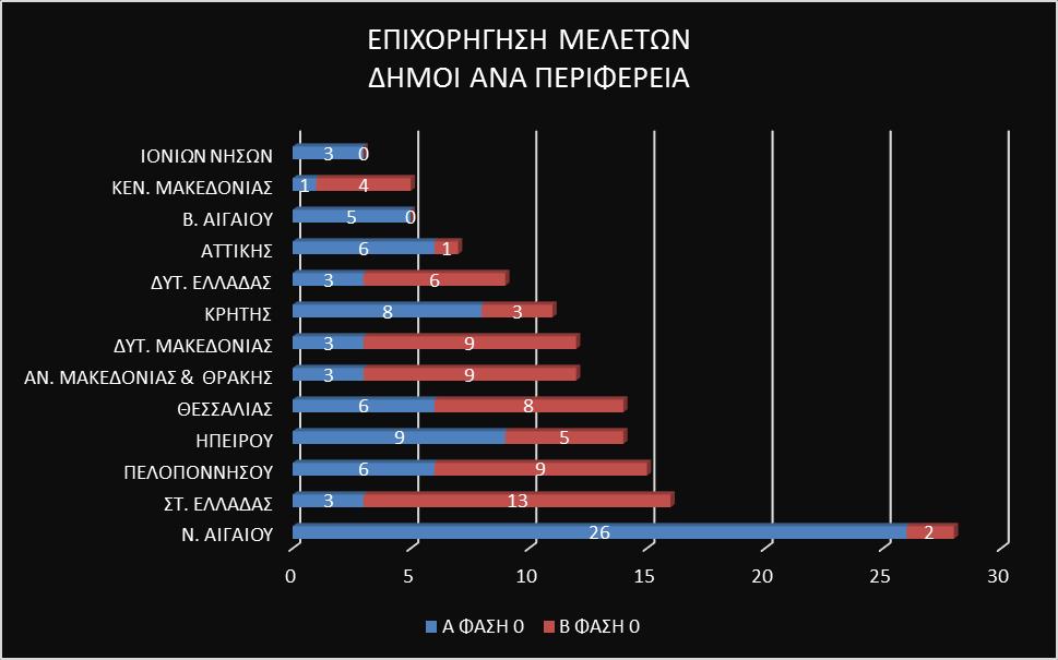 4. Επητορήγεζε Μειεηώλ κηθρώλ Δήκωλ 2/4 150 περίπου Διμοι εντάςςονται ςτο πρόγραμμα. Είξοςι τρείσ (23) Διμοι ζχουν υποβάλλει εβδομιντα τρείσ (73) μελζτεσ για ζγκριςθ.