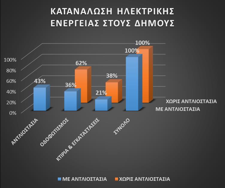 5. Ελεργεηαθή Αλαβάζκηζε ΟΤΑ Θ υλοποίθςθ δράςεων εξοικονόμθςθσ θλεκτρικισ ενζργειασ οδθγεί άμεςα ςε μείωςθ των εκπομπϊν CO2 ςτθν ατμόςφαιρα και ςε ςθμαντικι μείωςθ των λειτουργικϊν δαπανϊν των Διμων