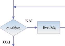 Θεωρία επισκόπηση 3 Επανάληψη Σημείωση: Οι εντολές που συγκροτούν μια εντολή επανάληψης αποκαλούνται βρόχος 1. Εντολή Όσο.επανάλαβε Σύνταξη Όσο συνθήκη επανάλαβε εντολές Πώς Λειτουργεί.