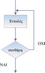 Όταν κάποτε ελεγχθεί η συνθήκη και είναι ψευδής, η επανάληψη τελειώνει και εκτελείται η εντολή που ακολουθεί τη λέξη τέλος_επανάληψης.