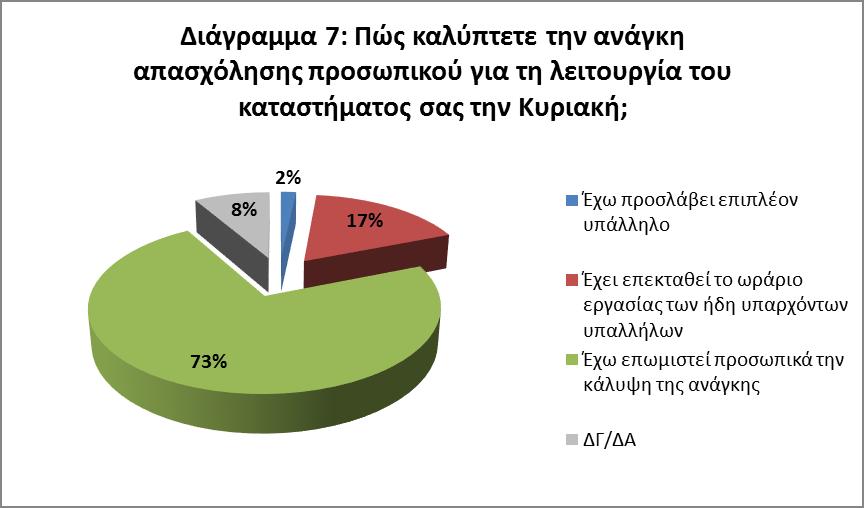 7. Τρόπος κάλυψης των αναγκών απασχόλησης Η πλειονότητα των επιχειρηματιών (73%) που άνοιξαν την Κυριακή 20 Ιανουαρίου τα καταστήματά τους, έχουν επωμιστεί οι ίδιοι την κάλυψη της ανάγκης απασχόλησης