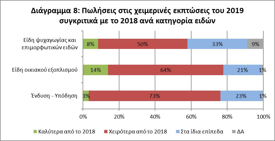 8. Πωλήσεις ανά κατηγορία αγαθών Ενδιαφέρον παρουσιάζει η ανάλυση των πωλήσεων ανά κατηγορία αγαθών κατά τις γενικές χειμερινές εκπτώσεις του 2019.