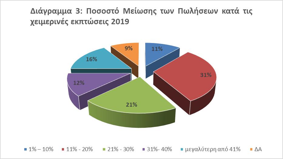 3. Συγκέντρωση/διάρθρωση των επιχειρήσεων ανά κατηγορία μεταβολής τζίρου (+/-) Η διάρθρωση των επιχειρήσεων που παρουσίασαν πτώση των πωλήσεων δεν διαφοροποιείται ουσιαστικά σε σχέση με εκείνη των