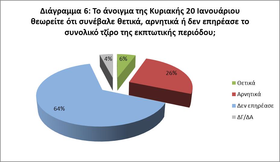 καταστημάτων τη συγκεκριμένη Κυριακή επηρέασε θετικά το συνολικό τζίρο των επιχειρήσεων κατά την εκπτωτική περίοδο (Διάγραμμα 6).