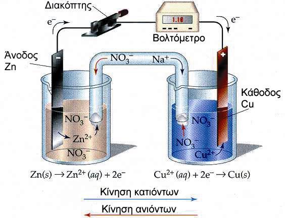 Αν φροντίσουμε οι δύο αυτές ημιαντιδράσεις να γίνουν χωριστά, Zn(s) Zn 2+( aq) + 2e ημιαντίδραση οξείδωσης Cu 2+( aq) + 2e Cu(s) ημιαντίδραση αναγωγής Τότε παράγεται ηλεκτρική ενέργεια.