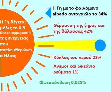 18 Σχήμα 2.13. Αφαιρετική παραστατική απεικόνιση του ελάχιστου ποσοστού της ηλιακής ενέργειας που χρησιμοποιείται για τη φωτοσύνθεση στη Γη.