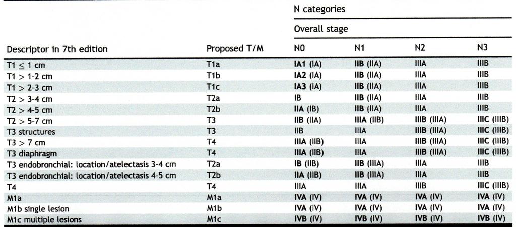 Αλλαγές σταδίου νόσου από την 7 η στην 8 η έκδοση σταδιοποίησης. Goldstraw P, Chansky K, et al.