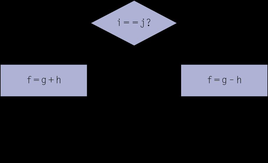 Μεταγλώττιση εντολών If Κώδικας C: if (i==j) f = g+h; else f = g-h; (Then:) Τα f, g, h, i και j, στους $s0, $s1, $s2, $s3 και $s4 Μεταγλωττισμένος κώδικας MIPS: bne