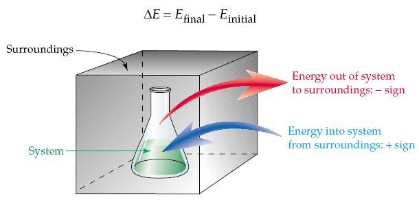 Εσωτερική Ενέργεια & Καταστατικές Συναρτήσεις 2 1 ος Νόμος της Θερμοδυναμικής: Η συνολική εσωτερική ενέργεια (Ε) ενός απομονωμένου συστήματος είναι σταθερή.