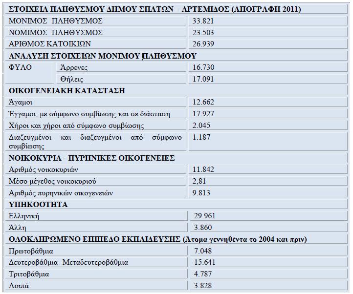 Στον επόμενο πίνακα καταγράφεται ο πληθυσμός ανά δημοτική ενότητα
