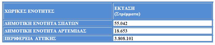 Στον ακόλουθο πίνακα φαίνεται η πυκνότητα του πληθυσμού του Δήμου σε σχέση με την Περιφερειακή ενότητα Ανατολικής Αττικής..3.