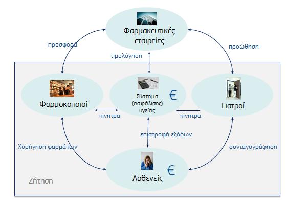 Σχήμα 4: Ζήτηση και προσφορά στις αγορές του φαρμάκου 3.2.