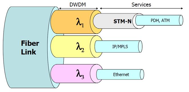 Σχεδίαση Οπτικών δικτύων κορμού Ένα Optical WDM network απλοποιεί το sharing