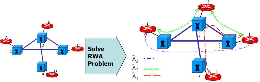 Routing & Wavelength Assignment (RWA) RWA problem: Given a physical network topology and a set of end-to-end lightpath requests, determine route and wavelengths Routing sub-problem: how to route a