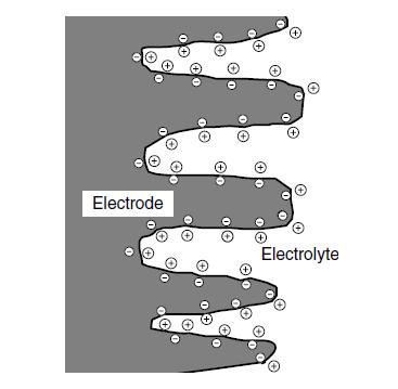 Παράρτημα I To Charged Double Layer Capacitance Το ςυγκεκριμζνο φαινόμενο εμφανίηεται κυρίωσ ςτισ διεπιφάνειεσ μεταξφ δφο διαφορετικϊν υλικϊν.
