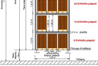 Ύψος: Ύψος παλέτας+ Αποστάσεις ασφαλείας + Διαστάσεις σκελετού (συνολικό ύψος=λίγο μικρότερο από το ύψος της αποθήκης) Διαστάσεις (m) Πρόσοψη (μήκος) Βάθος (πλάτος) Ύψος 3 ευρωπαλέτες 0,8+0,8+0,8
