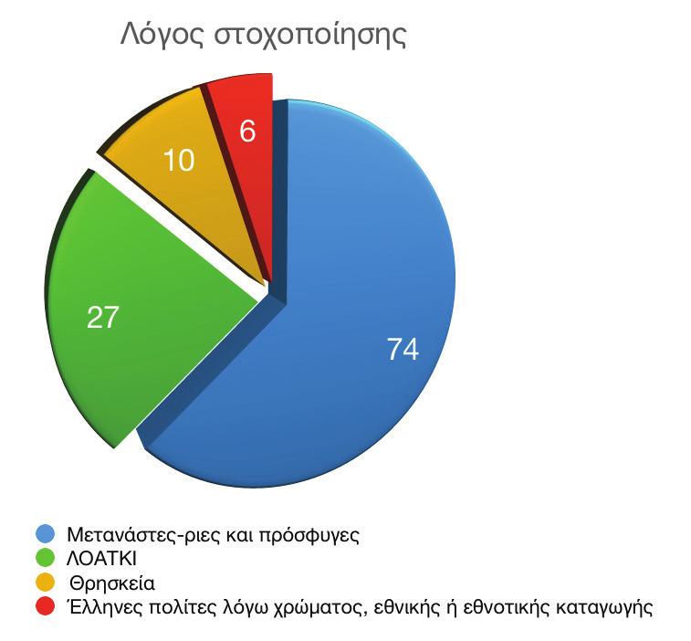 Δίκτυο Καταγραφής Περιστατικών Ρατσιστικής Βίας ΙΙ.