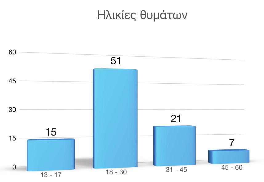 13 Θύματα: Σε 54 περιστατικά, τα θύματα, τα οποία ήρθαν σε επαφή με το Δίκτυο, ήταν άνδρες, εκ των οποίων 2 τρανς, ενώ σε 28 περιστατικά ήταν γυναίκες, εκ των οποίων 6 τρανς.