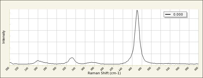 250 200 150 100 50 0 200 250 300 350 400 450 500 550 600 std Εικ. 31: Raman φάσματα των κρυστάλλων κοβελλίνη (Εικ. 30) (πάνω) και σύγκριση με πρότυπο φάσμα κοβελλίνη (κάτω). 4.4.3 Ανατάσης (TiO 2 ) Ακόμη ένα ιδιαίτερα διαδεδομένο ορυκτό στα δύο δείγματα αποτελεί ο ανατάσης.