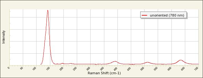 600 500 400 300 200 100 0 0 100 200 300 400 500 600 700 std Εικ. 33: Raman φάσματα των κρυστάλλων ανατάση (Εικ. 32) (πάνω) και σύγκριση με πρότυπο φάσμα ανατάση (κάτω). 4.4.4 Χαλαζίας (SiO 2 ) Ο χαλαζίας αποτελεί βασικό ορυκτό στην ορυκτολογία του ψαμμίτη του Περάματος που φιλοξενεί το μετάλλευμα.