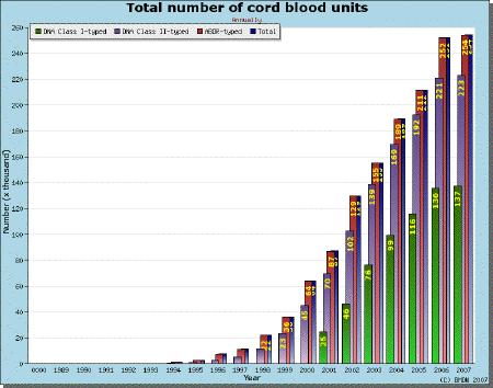 Research worldwide focuses on stem cells transplantations Number of