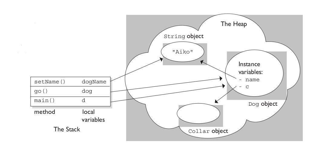 Stack and Heap