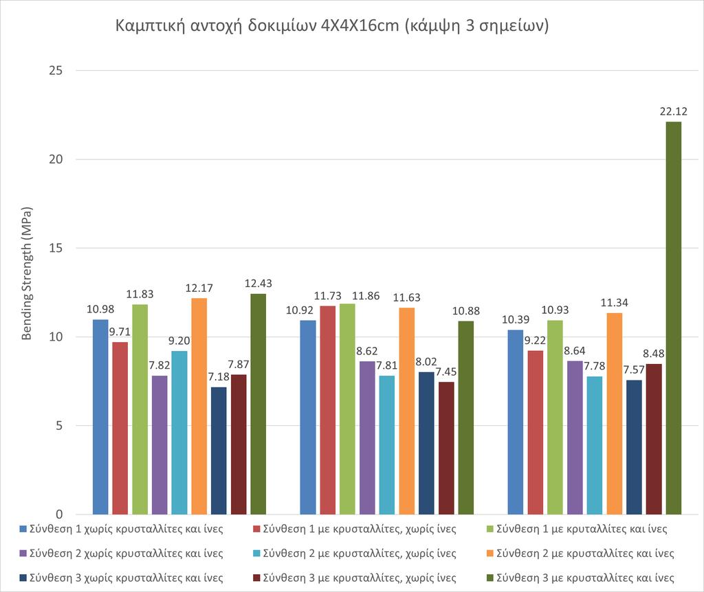 ΣΧΗΜΑ 6: ΚΑΜΠΤΙΚΗ ΑΝΤΟΧΗ 28 ΗΜΕΡΩΝ ΠΡΙΣΜΑΤΙΚΩΝ ΔΟΚΙΜΙΩΝ 4X4X16CM Η εικασία που έγινε ανωτέρω, λοιπόν, επιβεβαιώνεται από ένα δοκίμιο της τρίτης σύνθεσης, το οποίο υπέστη κάμψη με τις ίνες να